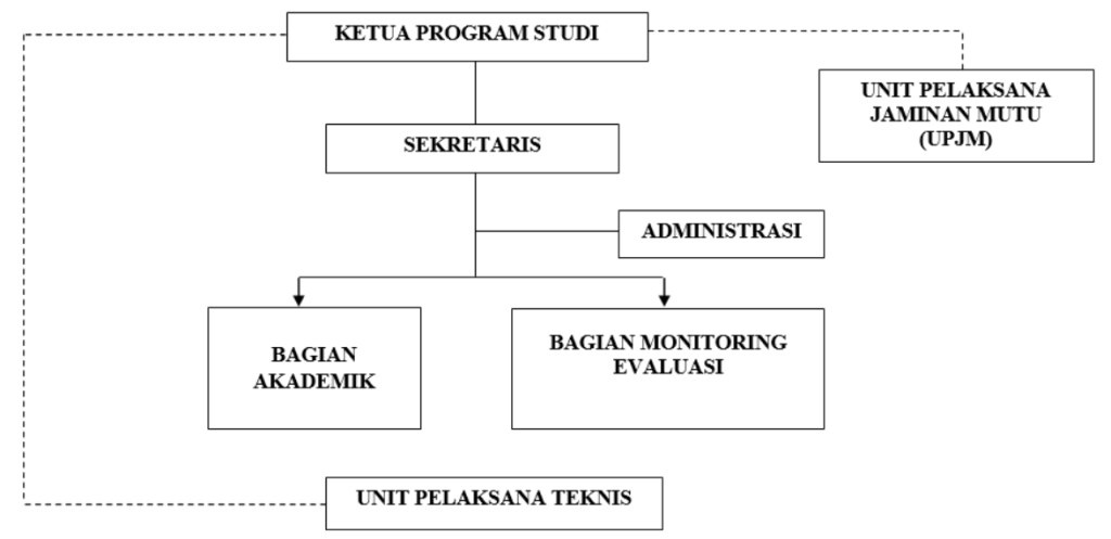 struktur organisasi prodi